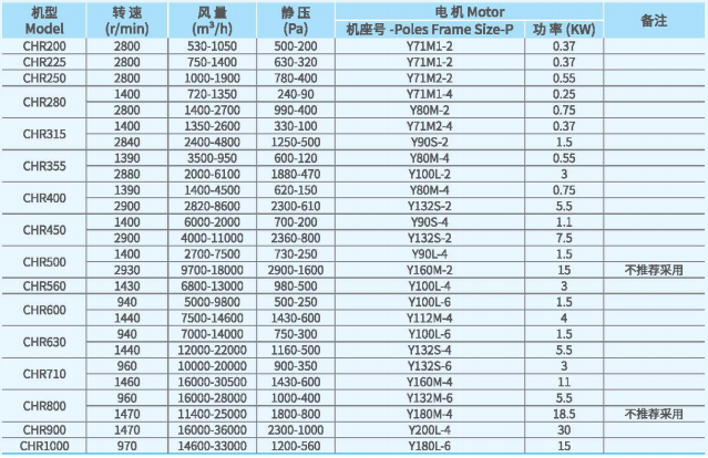 CHR無(wú)蝸殼離心通風(fēng)機(jī)技術(shù)性能參數(shù) CHR無(wú)蝸殼離心通風(fēng)機(jī)技術(shù)性能參數(shù)