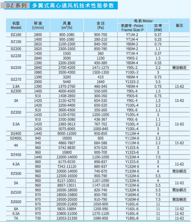 多翼式離心通風機DZ系列性能參數(shù) 多翼式離心通風機DZ系列性能參數(shù)